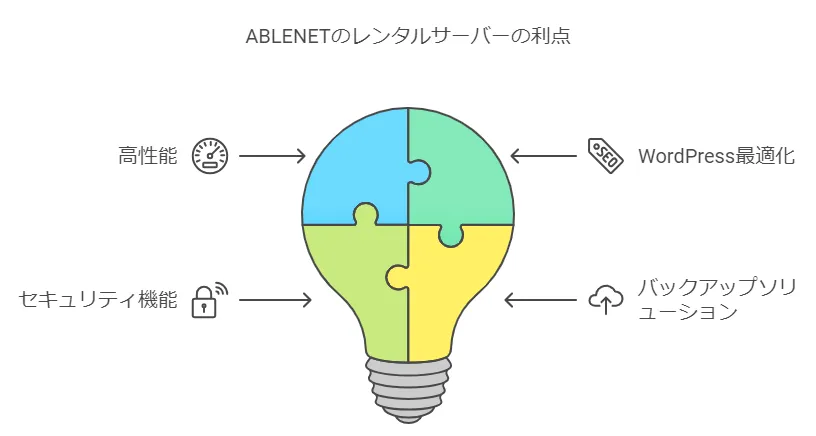 ABLENETのレンタルサーバーを選ぶメリットと評判