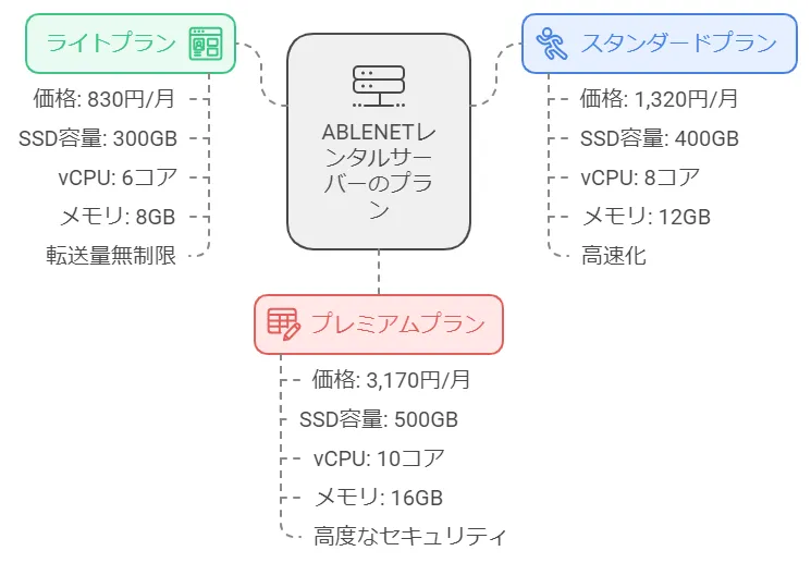 ABLENETレンタルサーバーの料金プランのおすすめは？選び方を徹底解説！