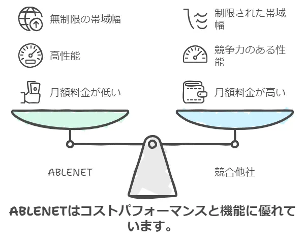 ABLENETレンタルサーバーと他社レンタルサーバーを比較