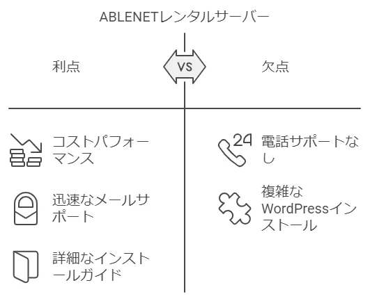 ABLENETレンタルサーバーを使う際の注意点とデメリット