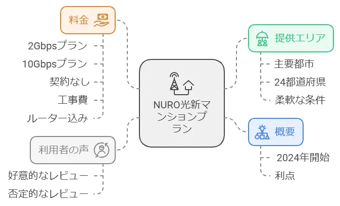 NURO光新マンションプランの概要と評判