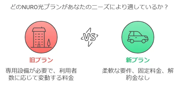 旧プラン「NURO光 for マンション」との違い