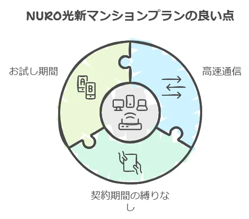 NURO光新マンションプランの良い点